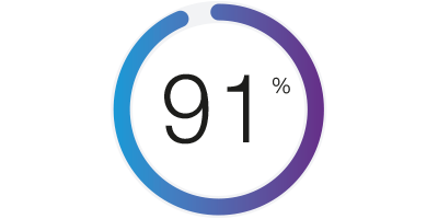 En cirkel i graduerede lilla og blå farver med 91% i midten, hvilket repræsenterer 91% af de adspurgte patienter.