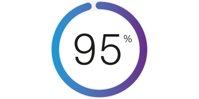 En cirkel i graduerede lilla og blå farver med 95 % i midten, hvilket repræsenterer 95 % af de adspurgte patienter.