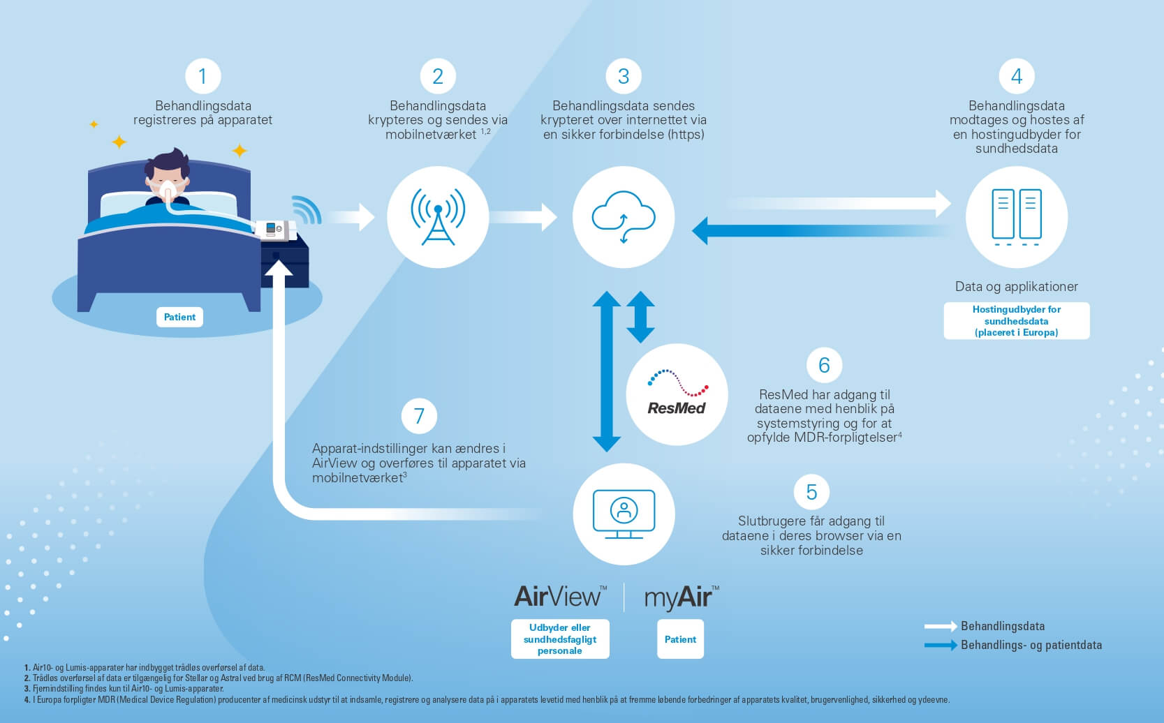 Trust data graphic B2C DKv2