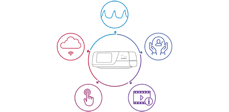 En illustration af et AirCurve 11-apparat i en cirkel med fem mindre cirkler rundt om den, der viser apparatets forskellige funktioner.