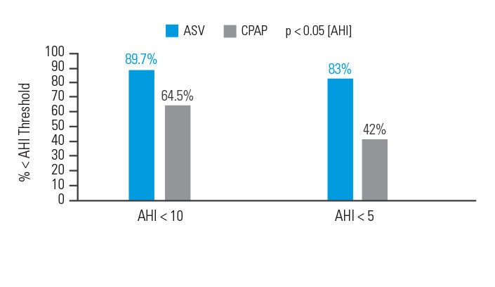 asv-benefits-controlling-respiratory-events-ResMed