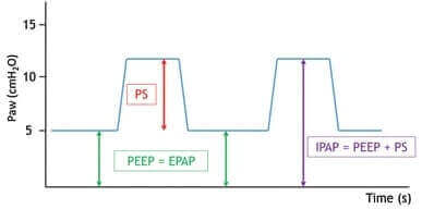 Graf, der viser forskellen mellem PS, PEEP og IPAP